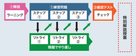 eトレ学習フロー図
